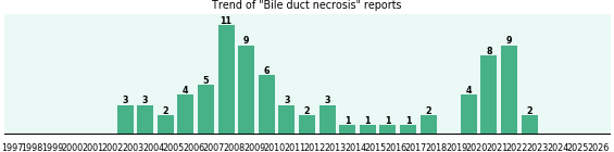 Bile duct necrosis: 80 reports from FDA and social media. Bile duct necrosis: 80 reports.